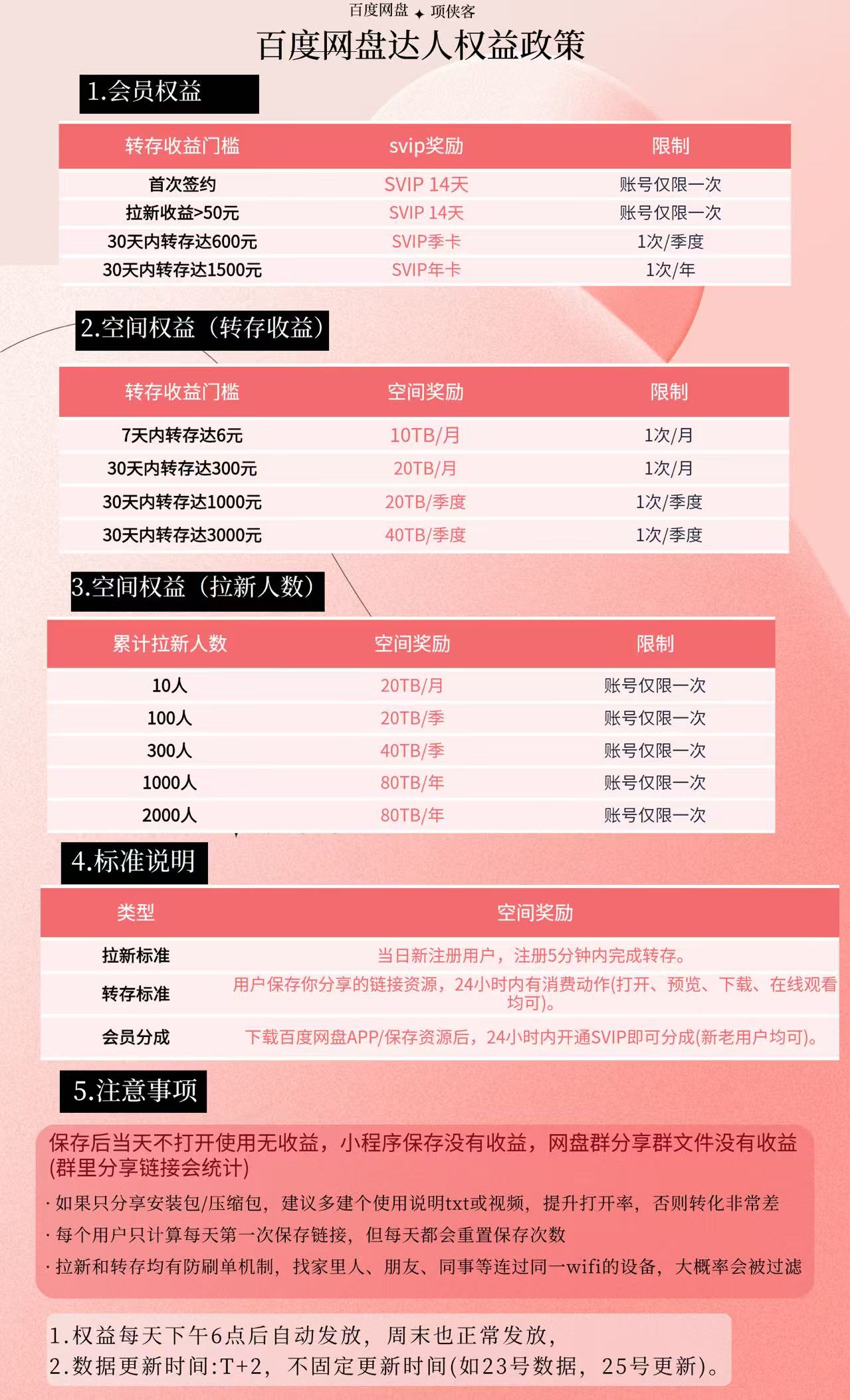 百度网盘相关权益